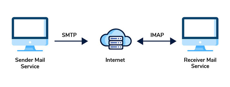 Imap Understanding Email Protocols