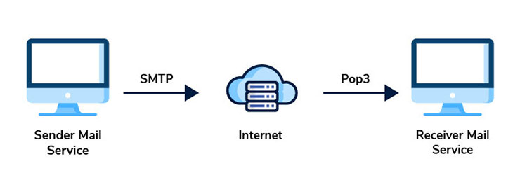 Imap Understanding Email Protocols